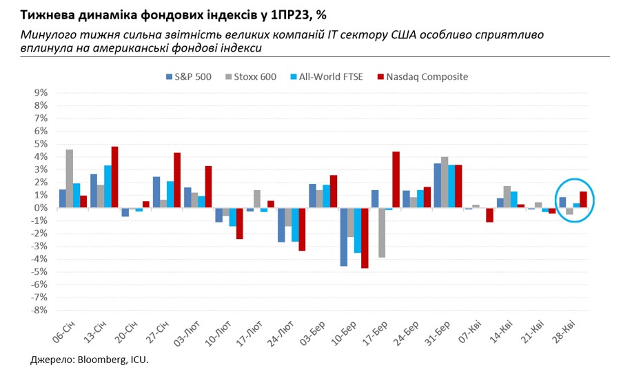 Сильные квартальные отчеты пока преодолевают страхи рецессии
